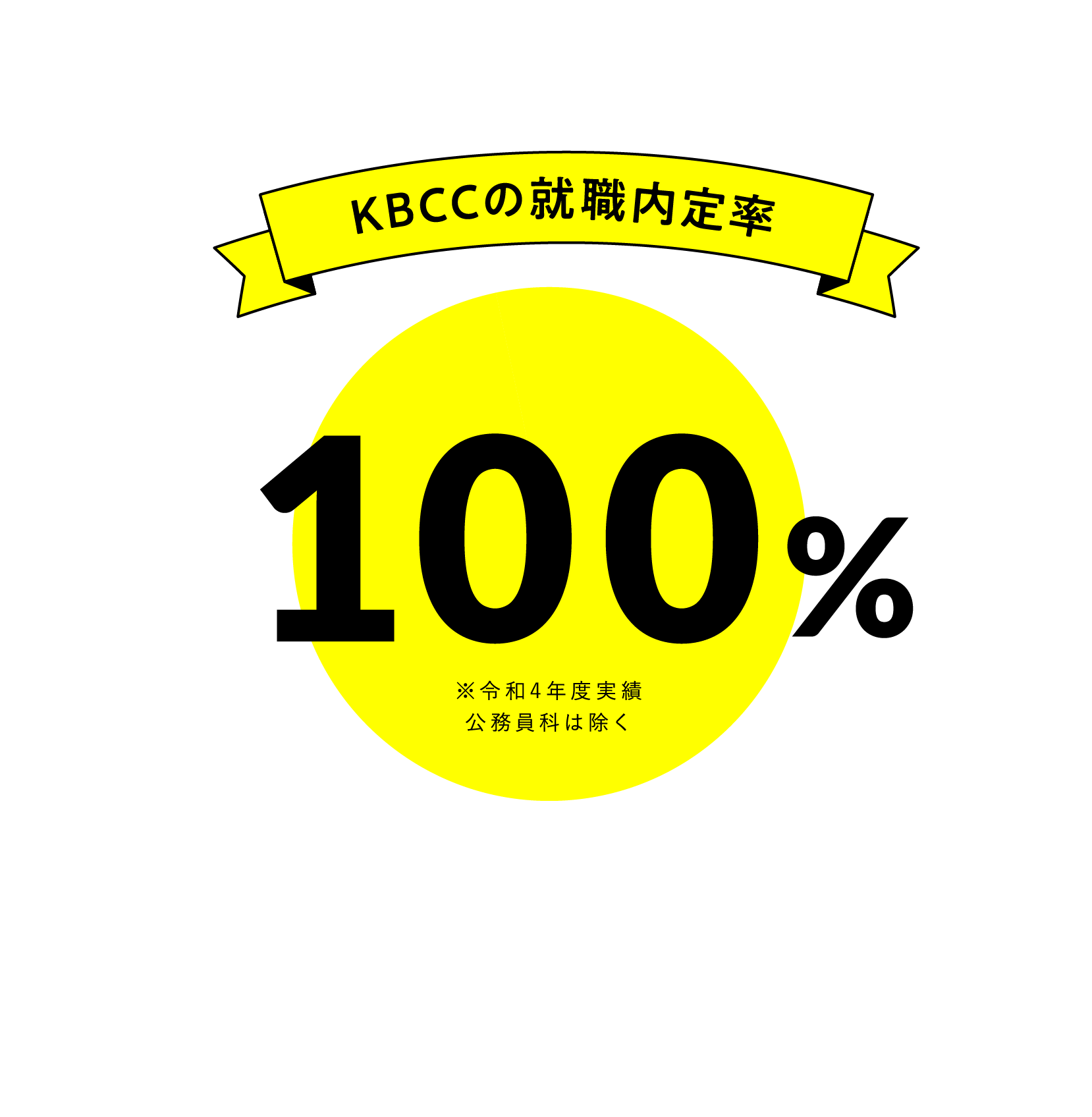 KBCCの就職内定率