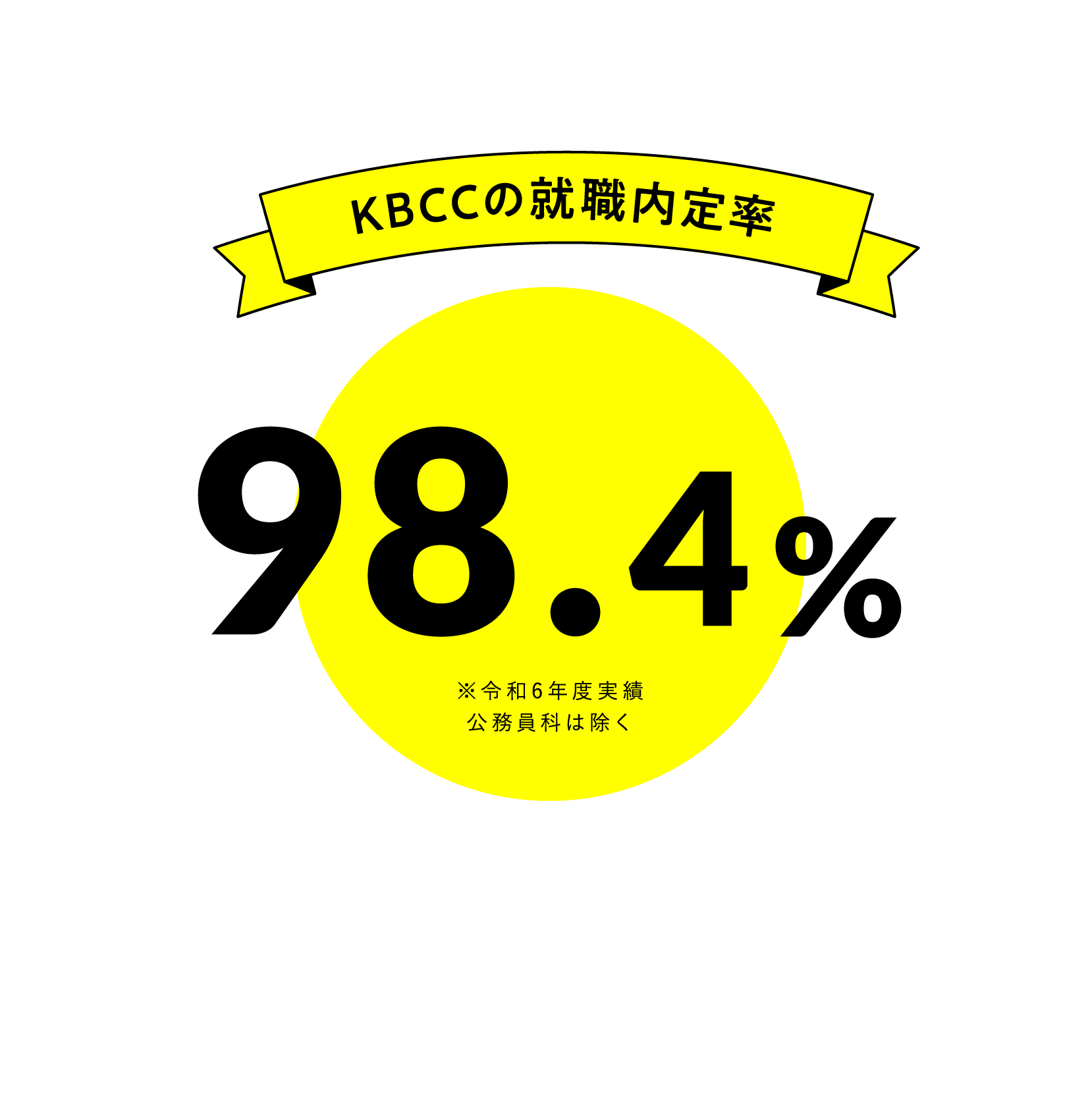 KBCCの就職内定率